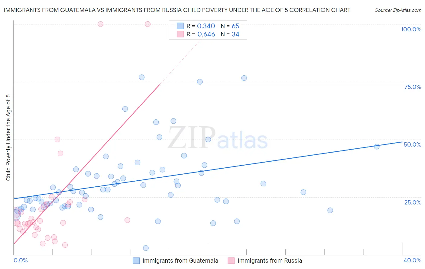 Immigrants from Guatemala vs Immigrants from Russia Child Poverty Under the Age of 5