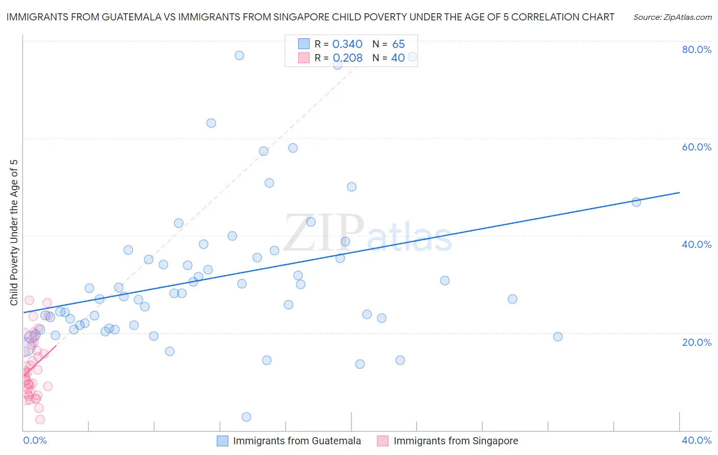 Immigrants from Guatemala vs Immigrants from Singapore Child Poverty Under the Age of 5