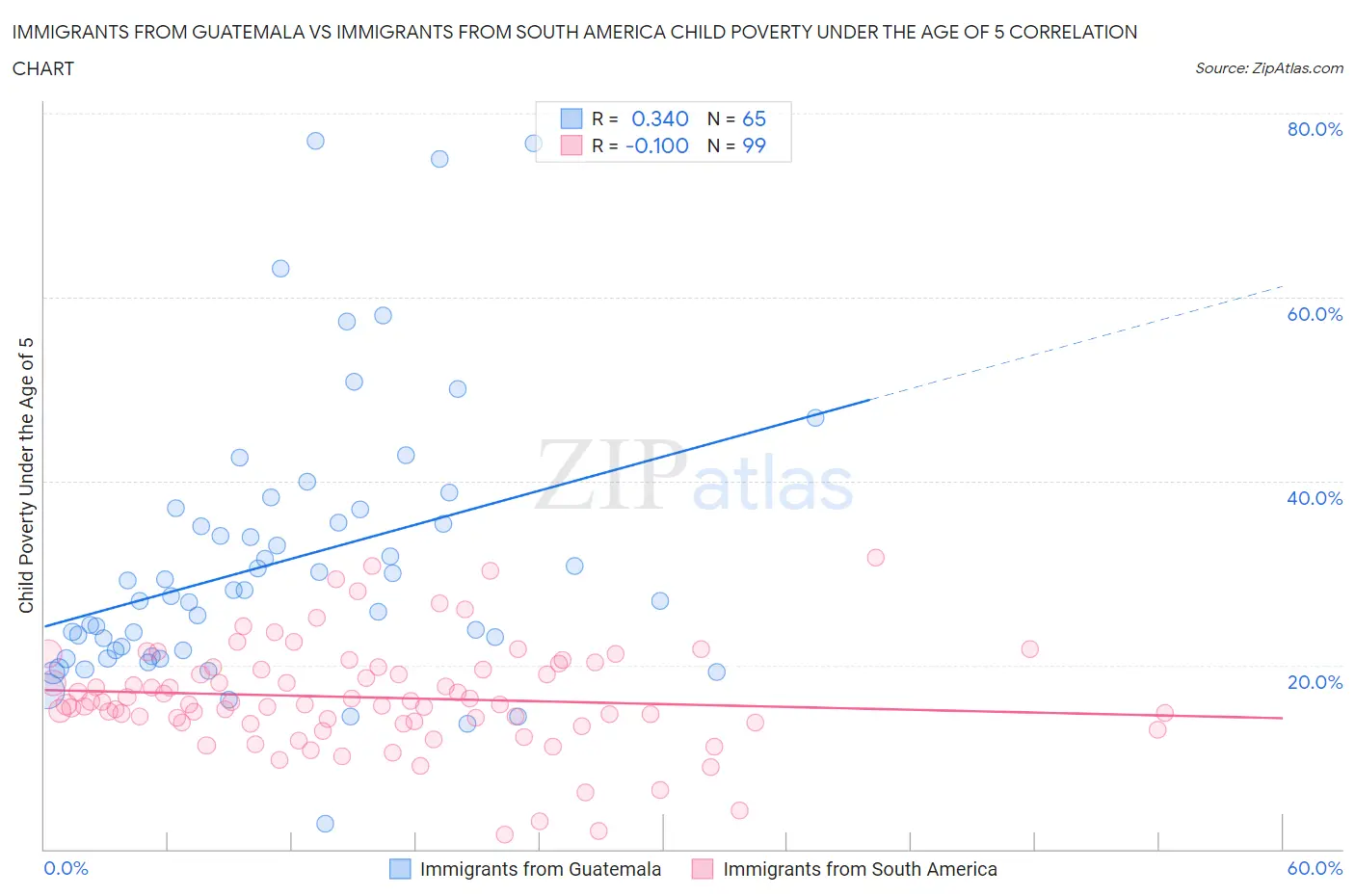 Immigrants from Guatemala vs Immigrants from South America Child Poverty Under the Age of 5