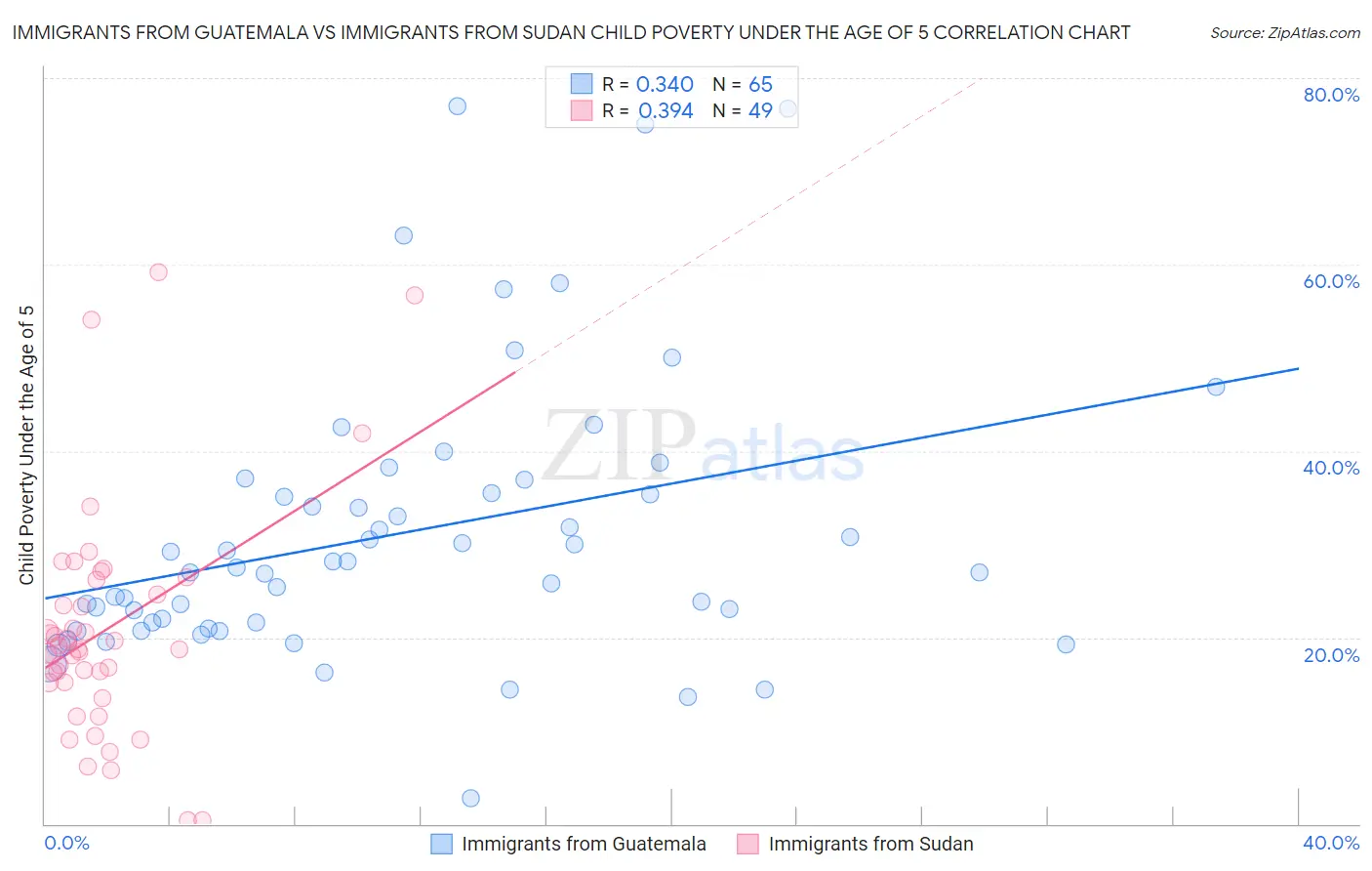 Immigrants from Guatemala vs Immigrants from Sudan Child Poverty Under the Age of 5