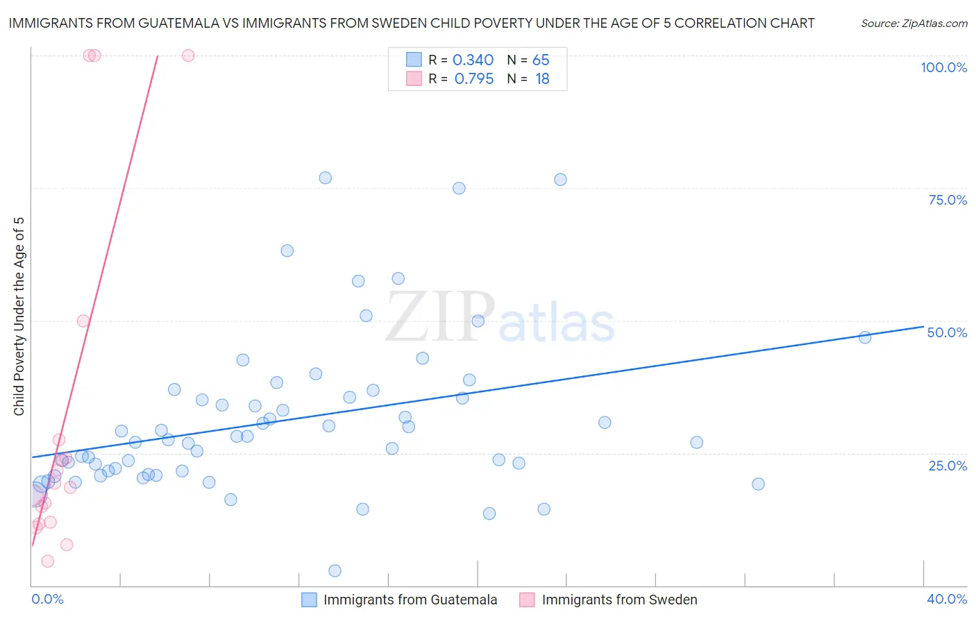 Immigrants from Guatemala vs Immigrants from Sweden Child Poverty Under the Age of 5