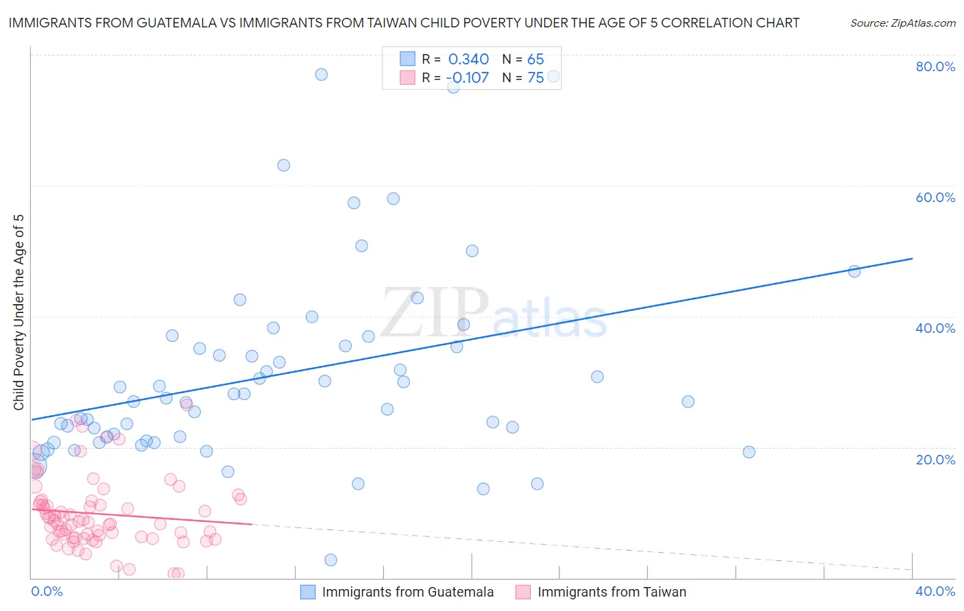 Immigrants from Guatemala vs Immigrants from Taiwan Child Poverty Under the Age of 5