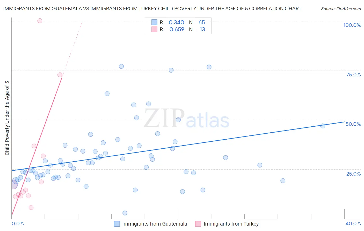 Immigrants from Guatemala vs Immigrants from Turkey Child Poverty Under the Age of 5