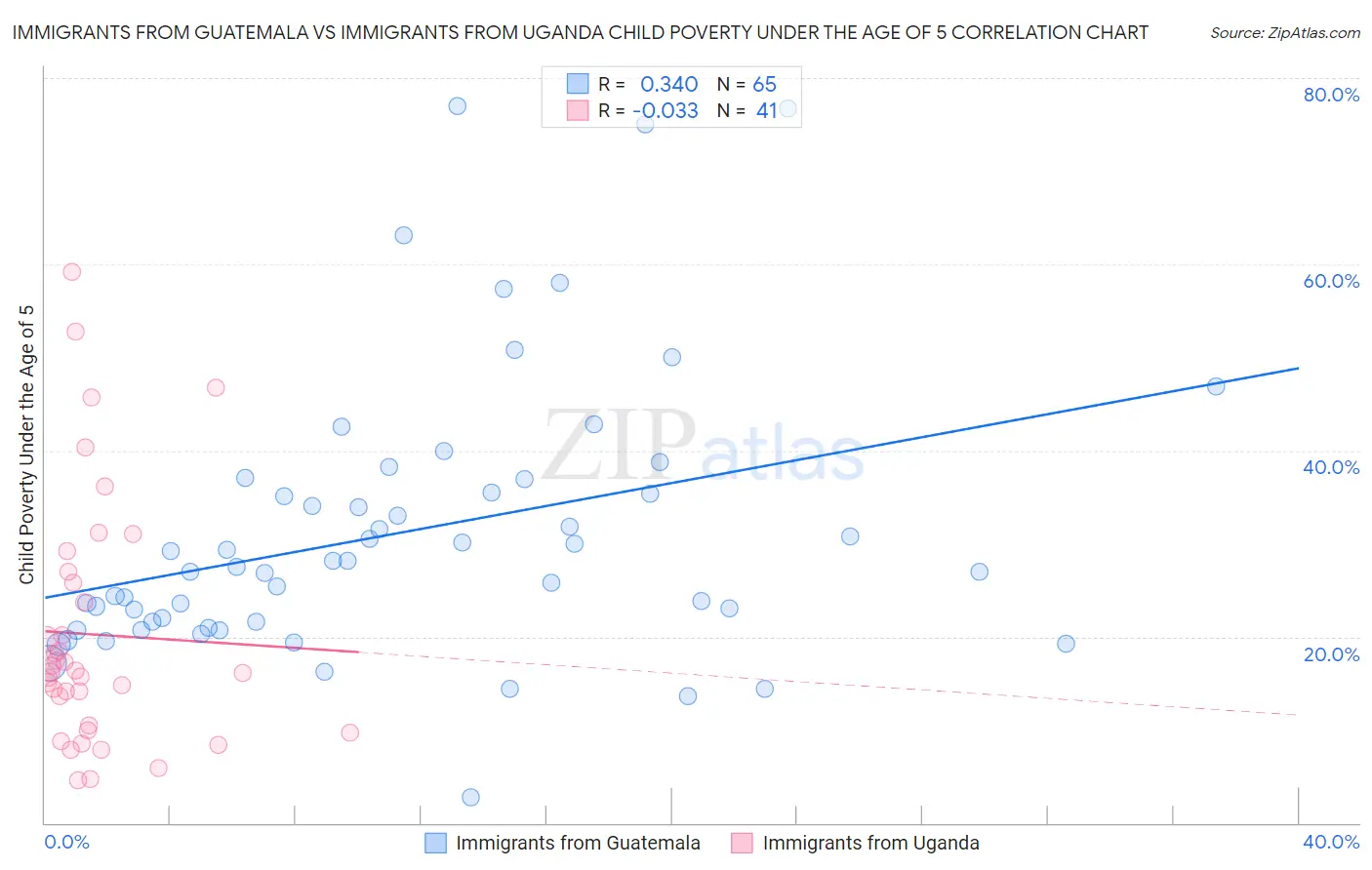 Immigrants from Guatemala vs Immigrants from Uganda Child Poverty Under the Age of 5