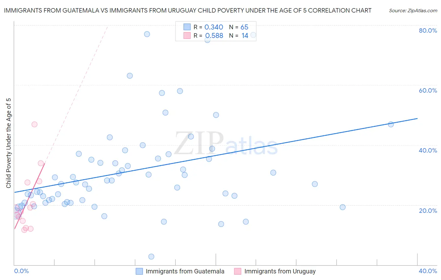 Immigrants from Guatemala vs Immigrants from Uruguay Child Poverty Under the Age of 5