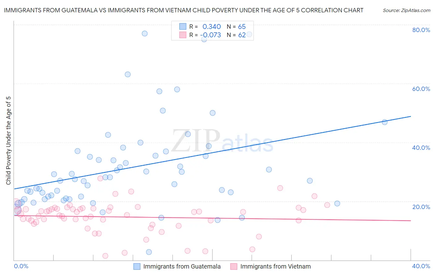 Immigrants from Guatemala vs Immigrants from Vietnam Child Poverty Under the Age of 5