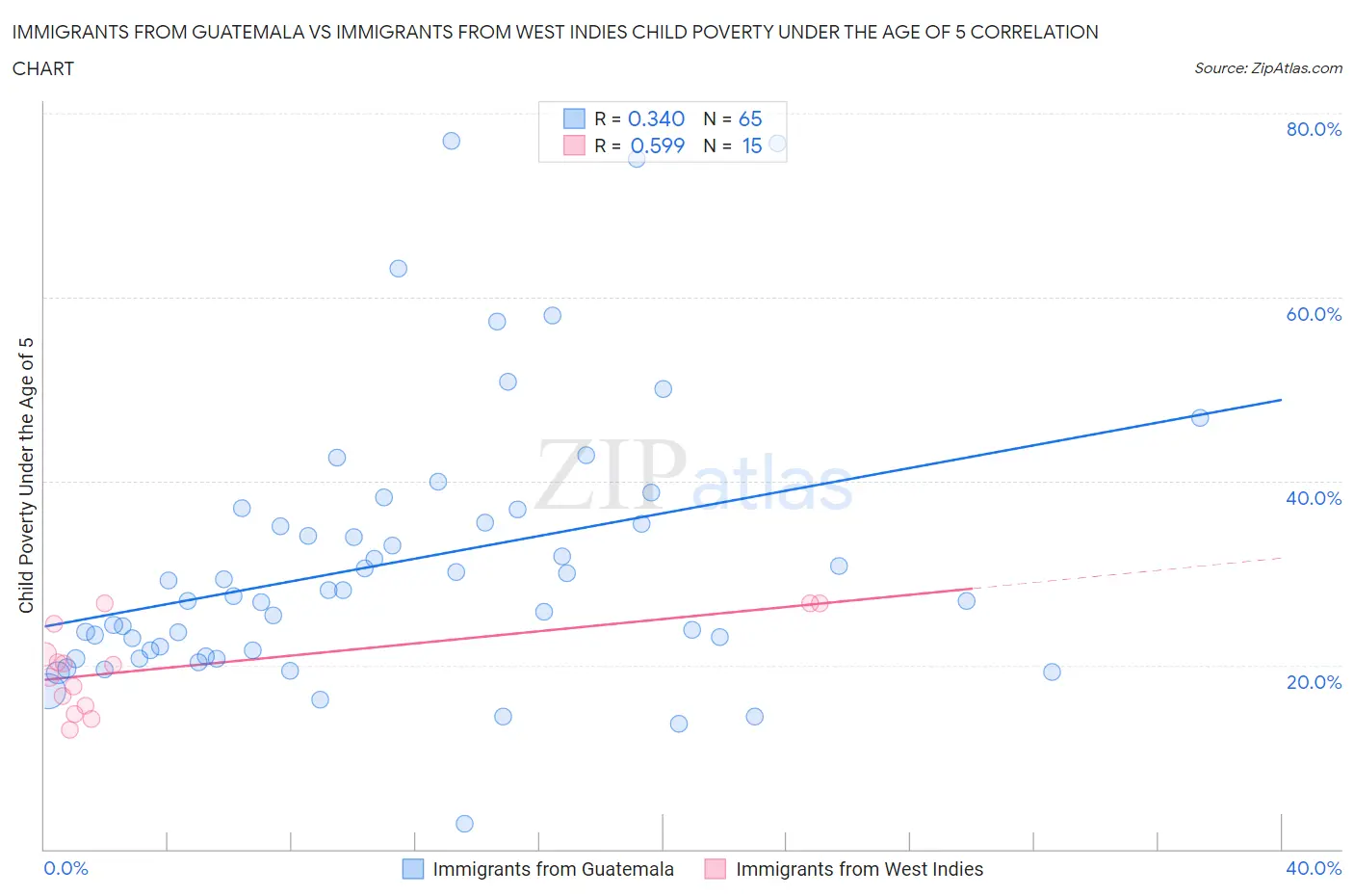 Immigrants from Guatemala vs Immigrants from West Indies Child Poverty Under the Age of 5