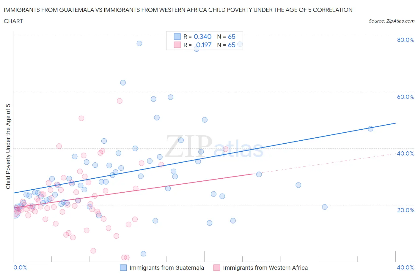 Immigrants from Guatemala vs Immigrants from Western Africa Child Poverty Under the Age of 5