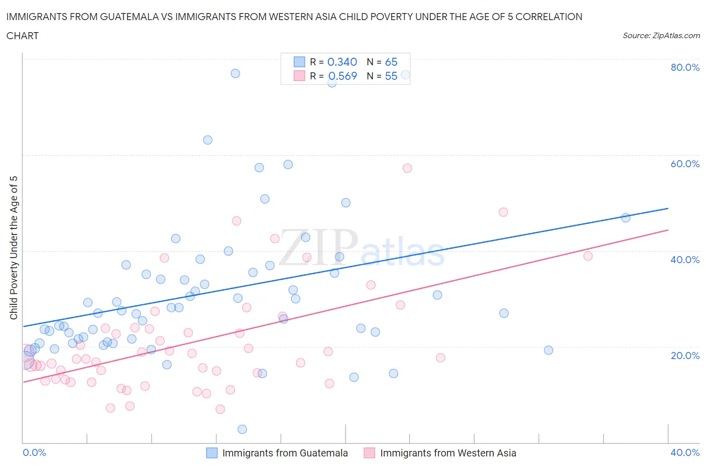 Immigrants from Guatemala vs Immigrants from Western Asia Child Poverty Under the Age of 5