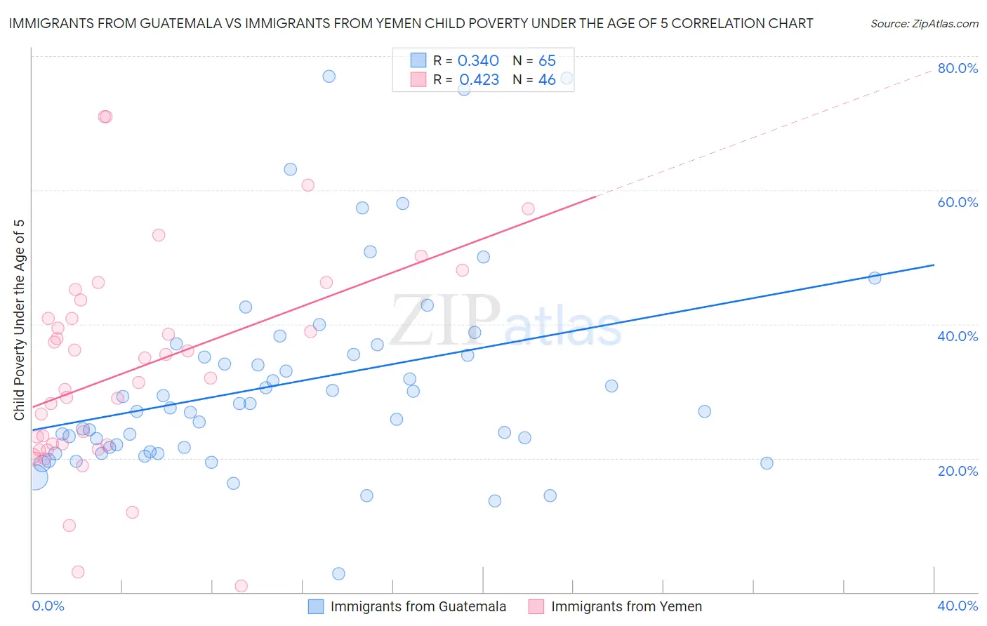 Immigrants from Guatemala vs Immigrants from Yemen Child Poverty Under the Age of 5