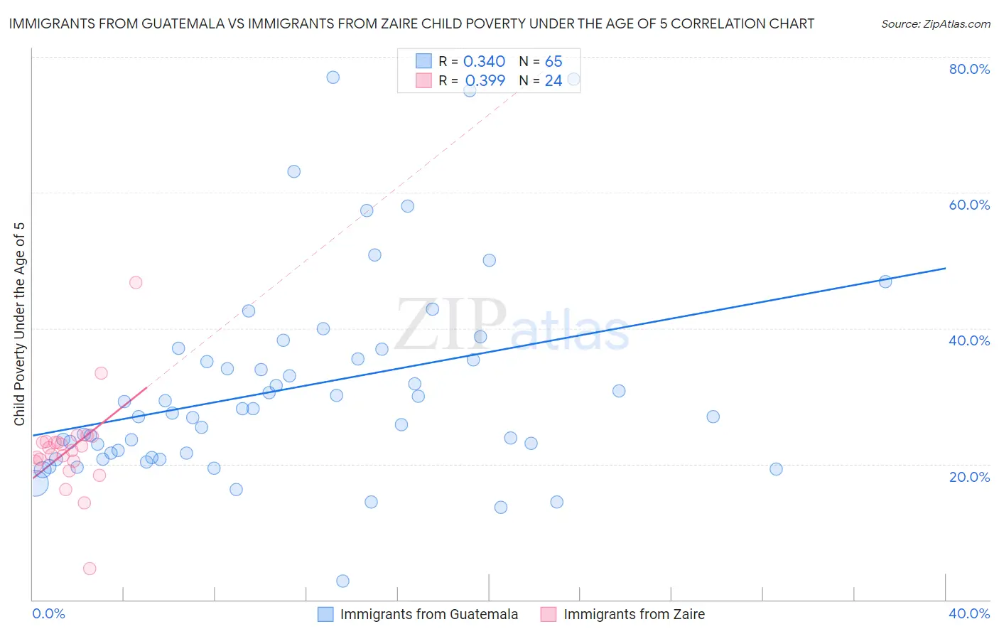 Immigrants from Guatemala vs Immigrants from Zaire Child Poverty Under the Age of 5