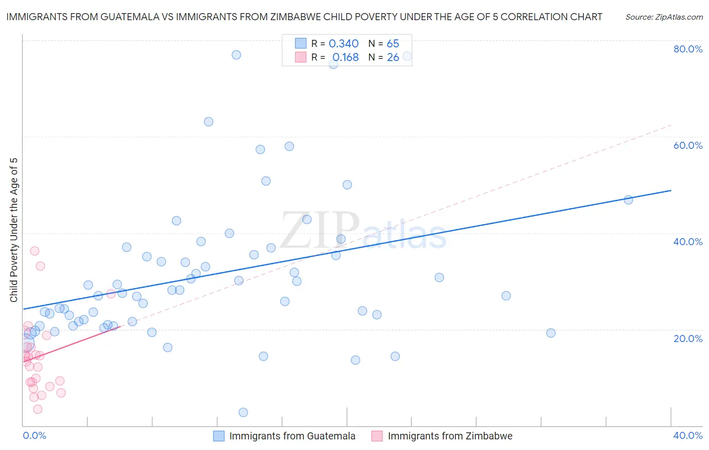 Immigrants from Guatemala vs Immigrants from Zimbabwe Child Poverty Under the Age of 5