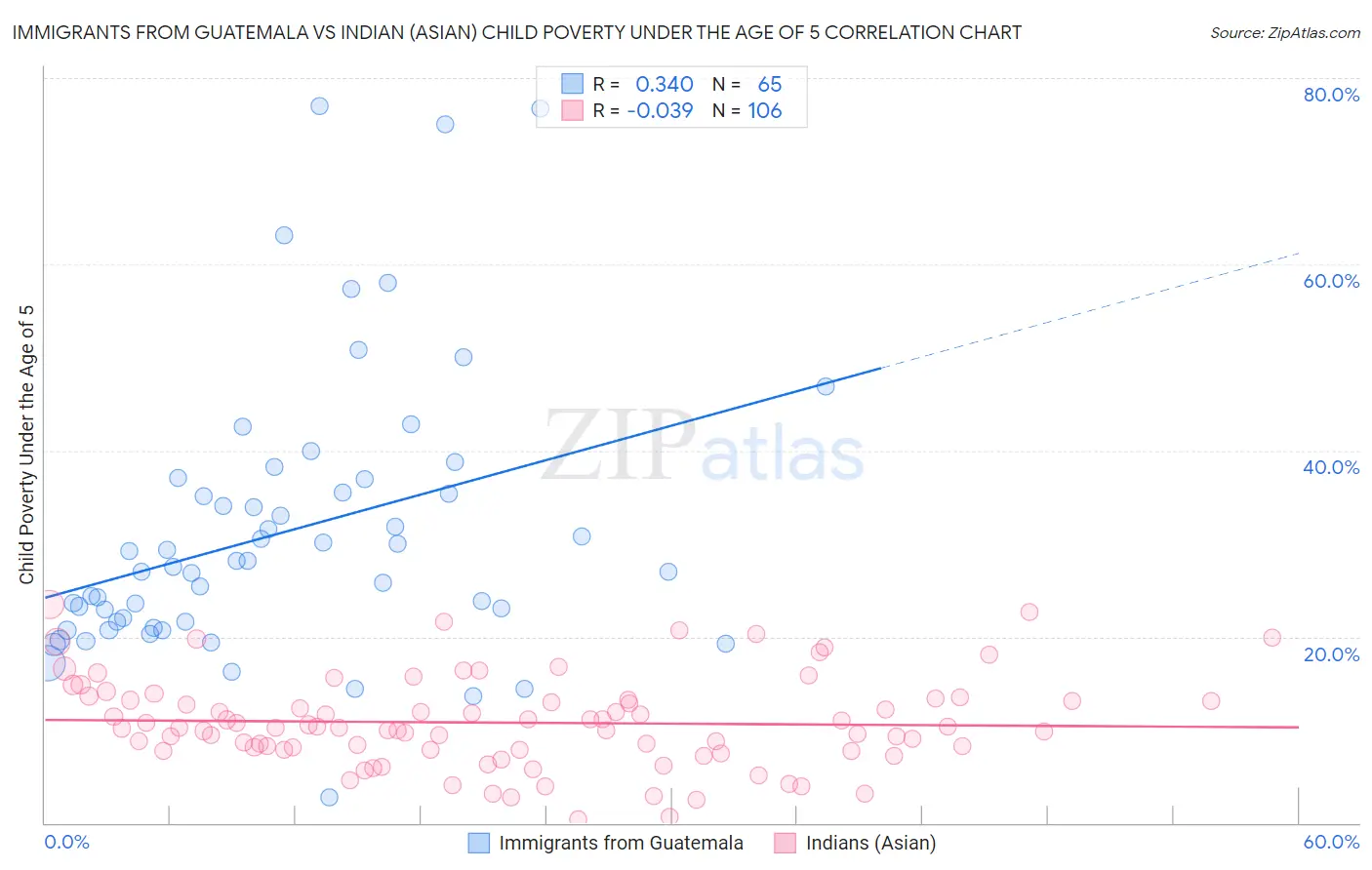 Immigrants from Guatemala vs Indian (Asian) Child Poverty Under the Age of 5