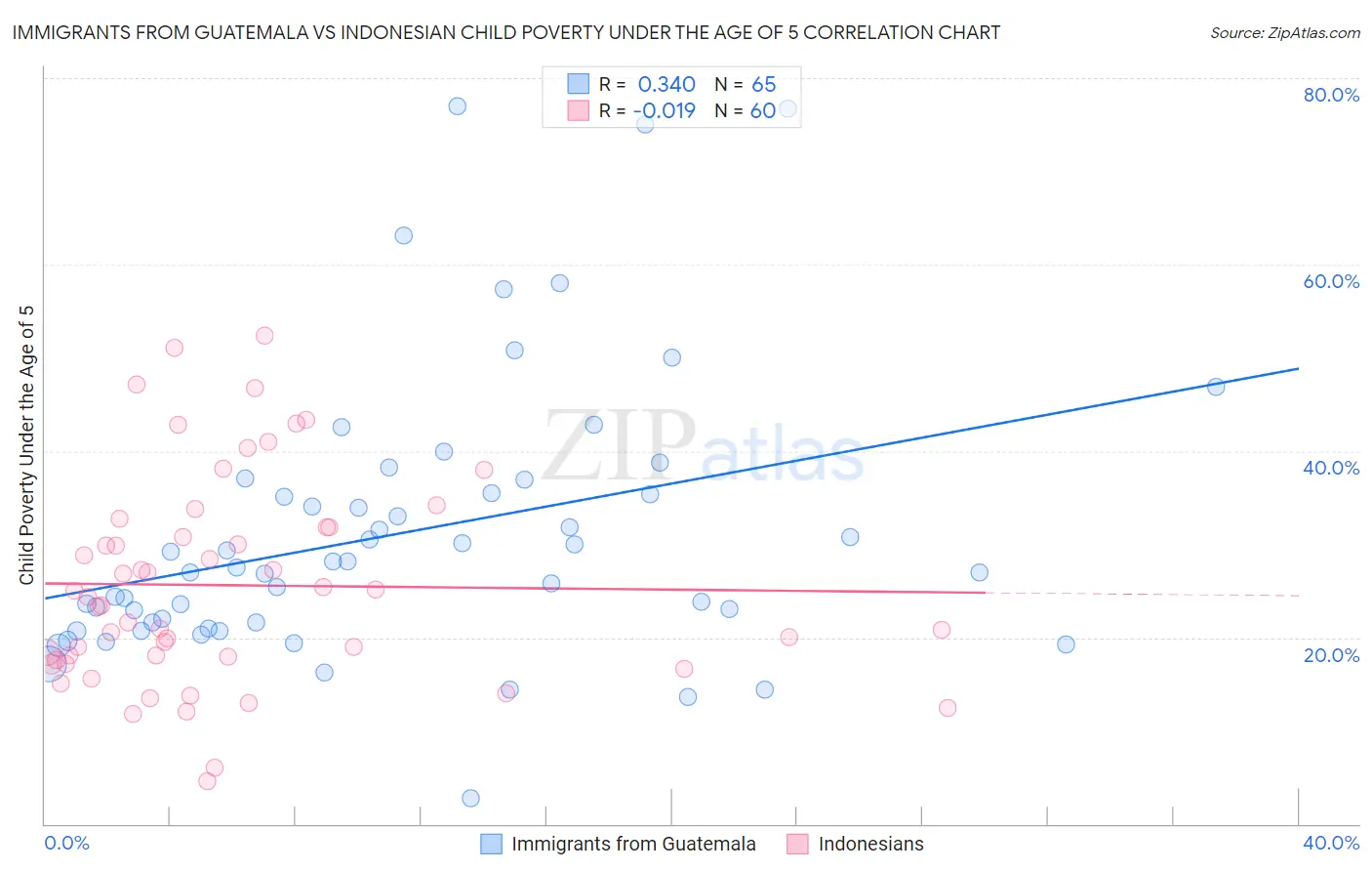 Immigrants from Guatemala vs Indonesian Child Poverty Under the Age of 5