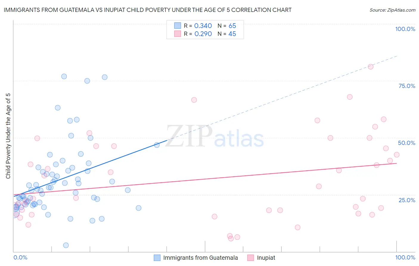 Immigrants from Guatemala vs Inupiat Child Poverty Under the Age of 5