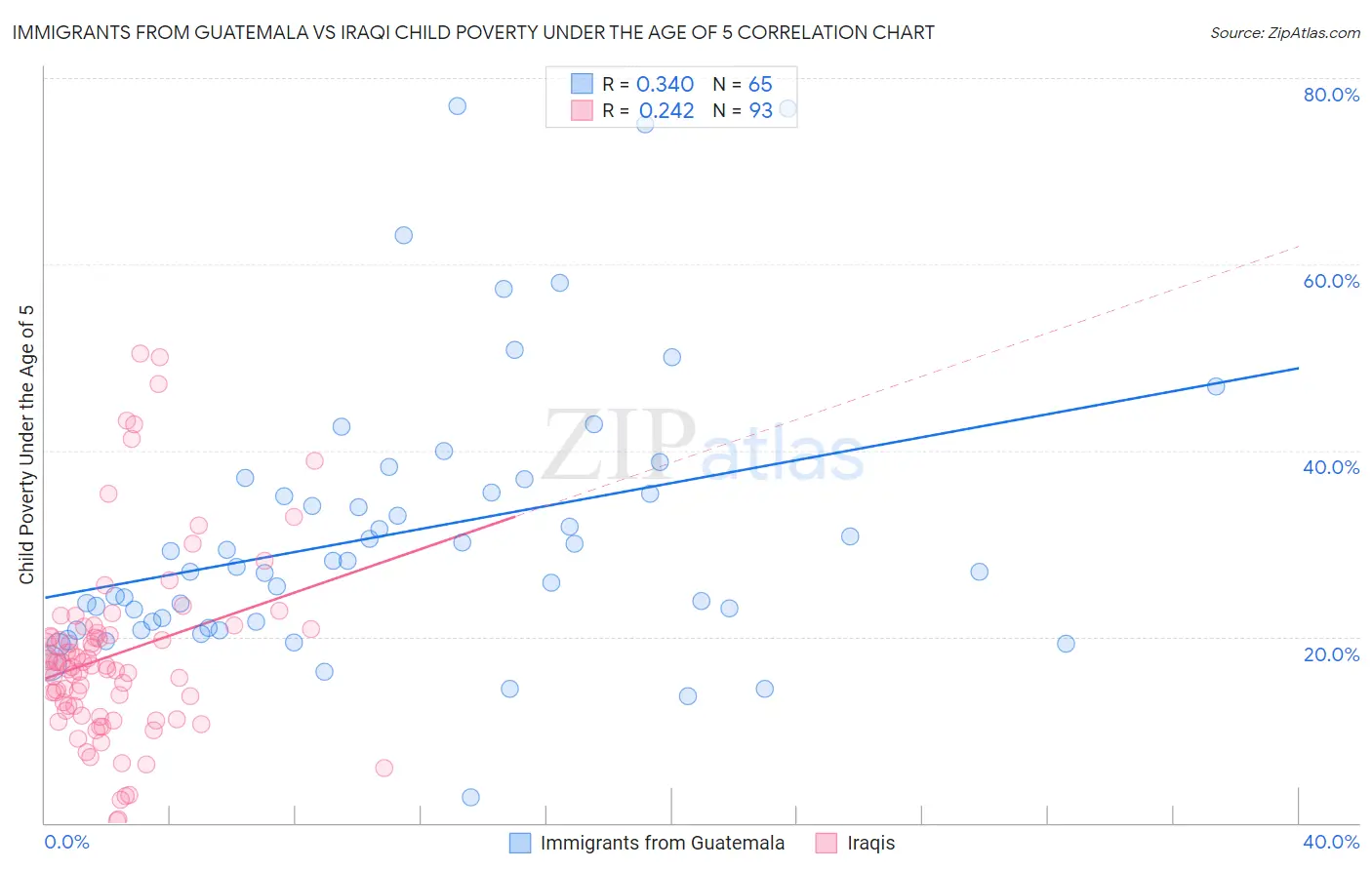 Immigrants from Guatemala vs Iraqi Child Poverty Under the Age of 5