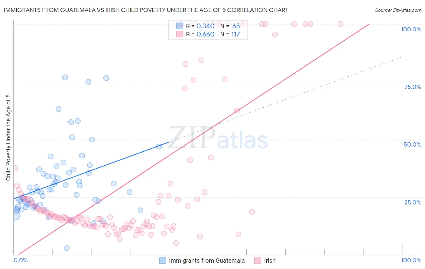Immigrants from Guatemala vs Irish Child Poverty Under the Age of 5