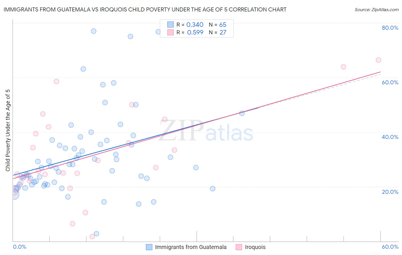 Immigrants from Guatemala vs Iroquois Child Poverty Under the Age of 5