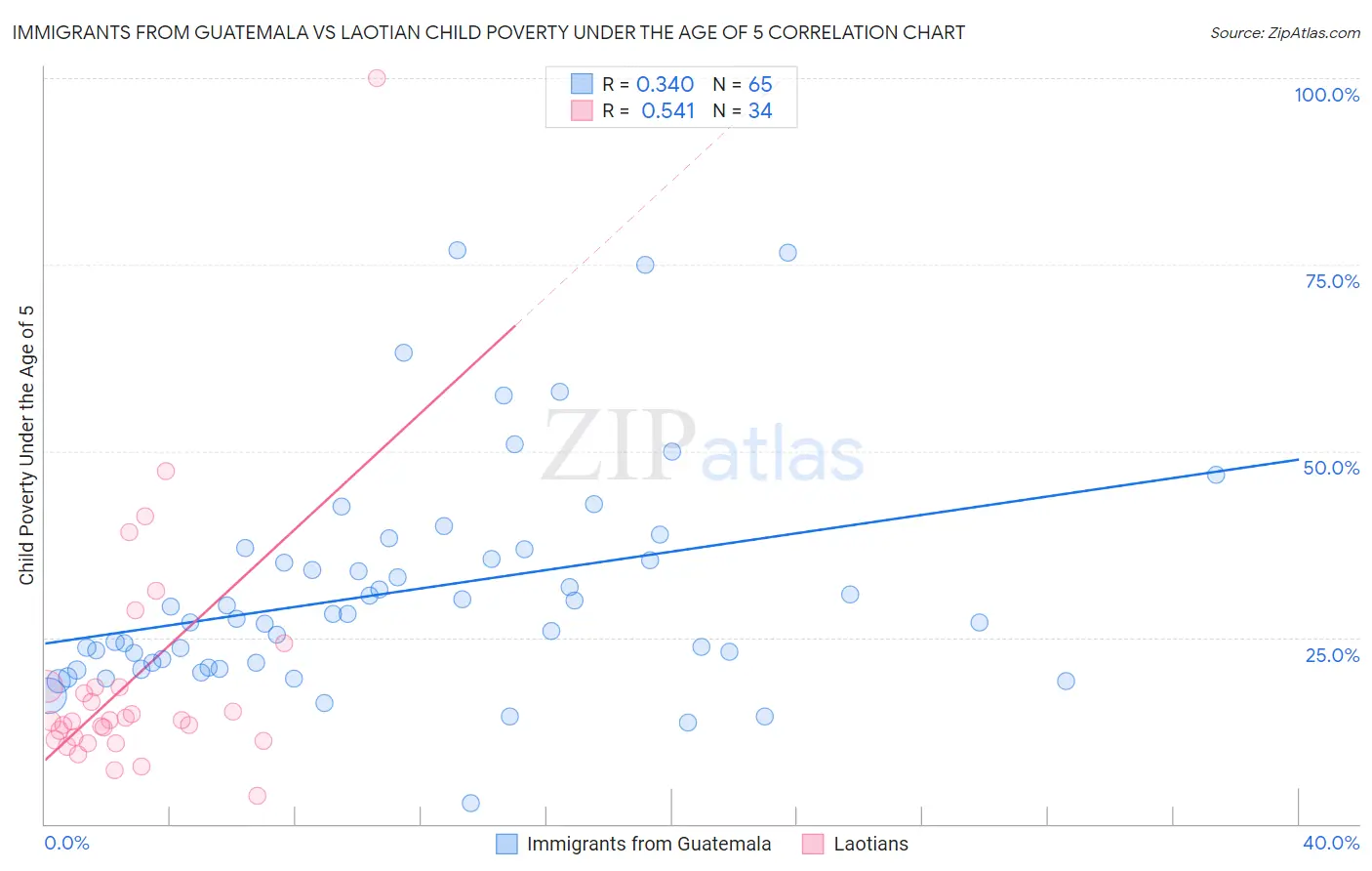 Immigrants from Guatemala vs Laotian Child Poverty Under the Age of 5