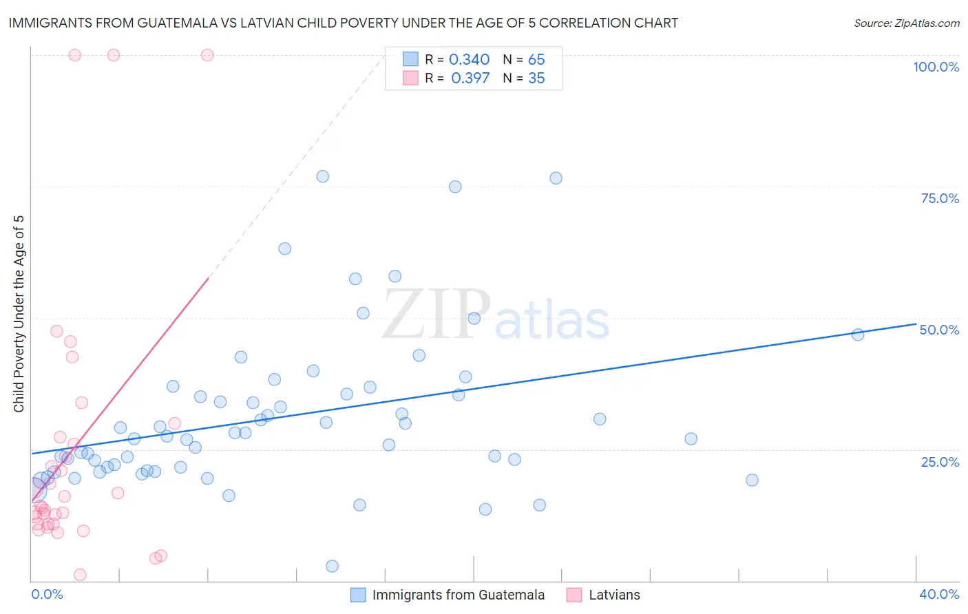 Immigrants from Guatemala vs Latvian Child Poverty Under the Age of 5