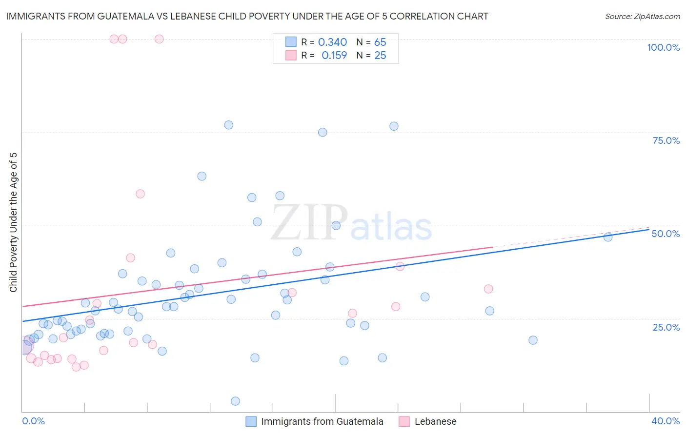 Immigrants from Guatemala vs Lebanese Child Poverty Under the Age of 5