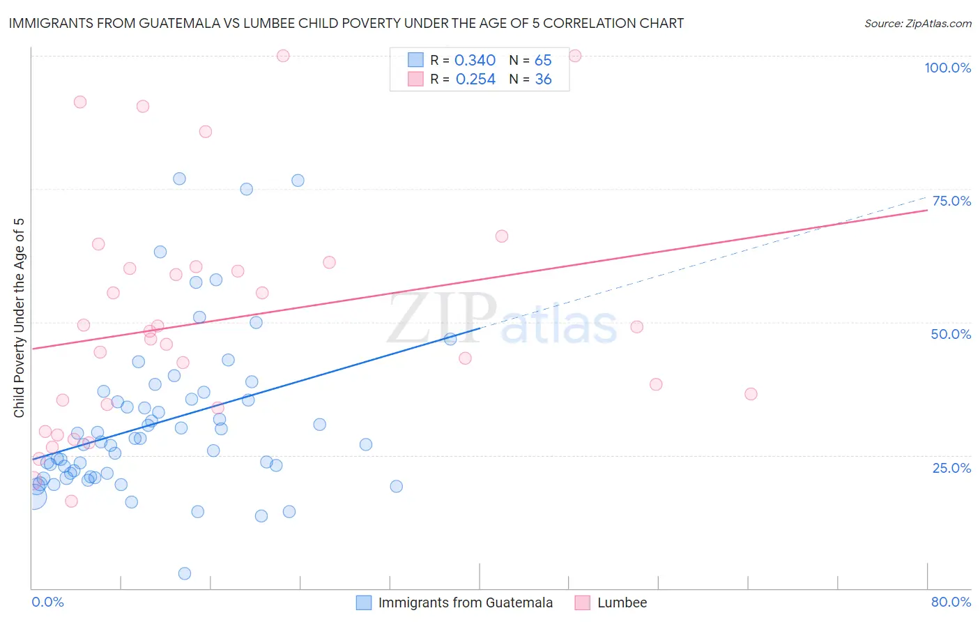 Immigrants from Guatemala vs Lumbee Child Poverty Under the Age of 5