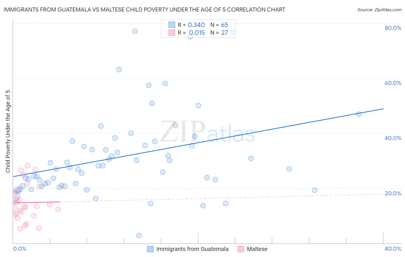 Immigrants from Guatemala vs Maltese Child Poverty Under the Age of 5