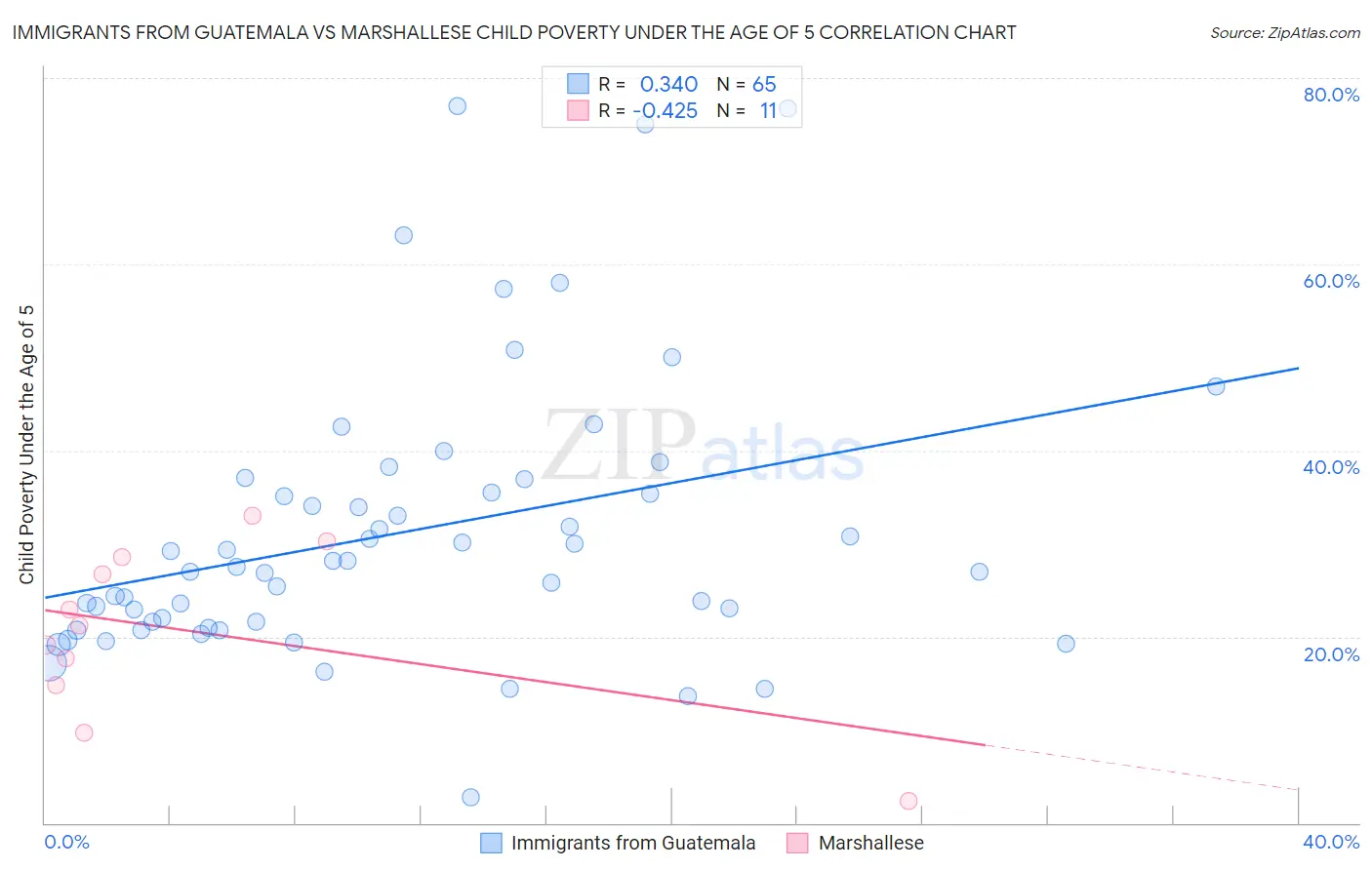 Immigrants from Guatemala vs Marshallese Child Poverty Under the Age of 5