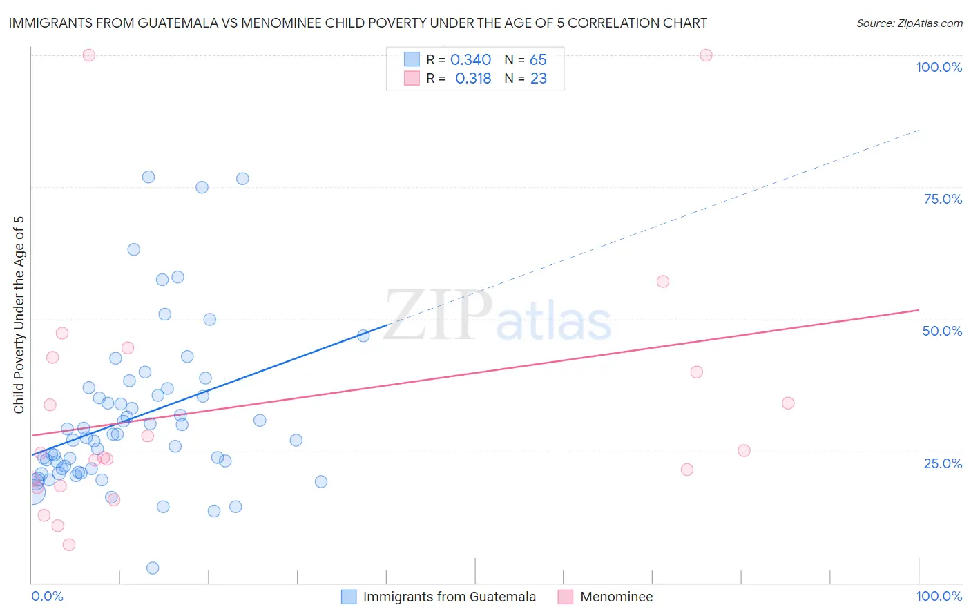 Immigrants from Guatemala vs Menominee Child Poverty Under the Age of 5