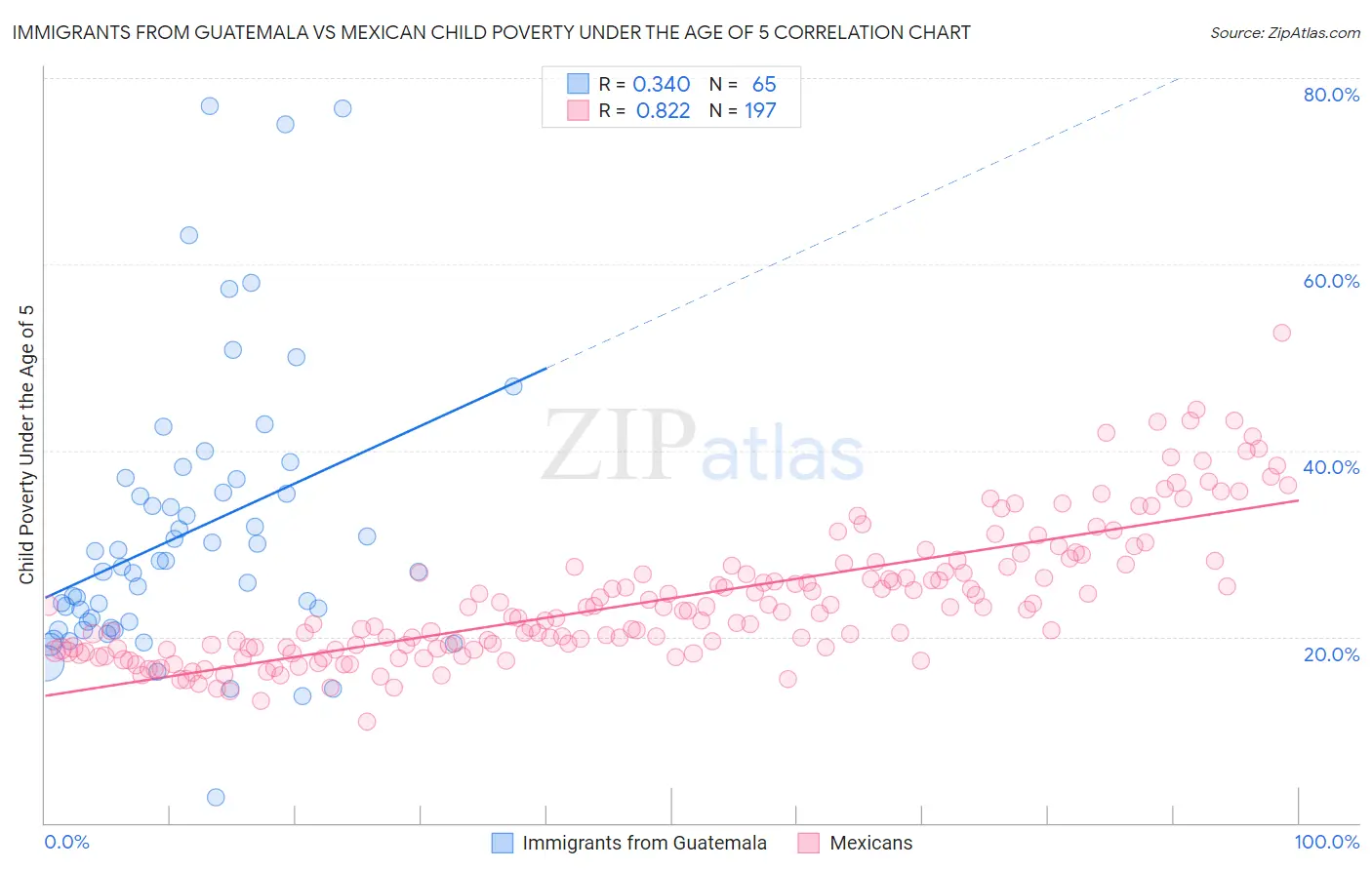 Immigrants from Guatemala vs Mexican Child Poverty Under the Age of 5