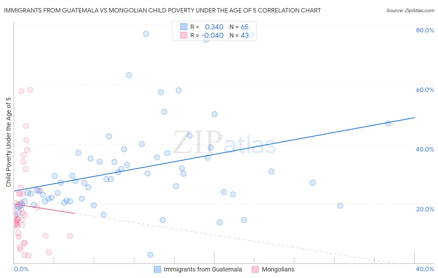 Immigrants from Guatemala vs Mongolian Child Poverty Under the Age of 5