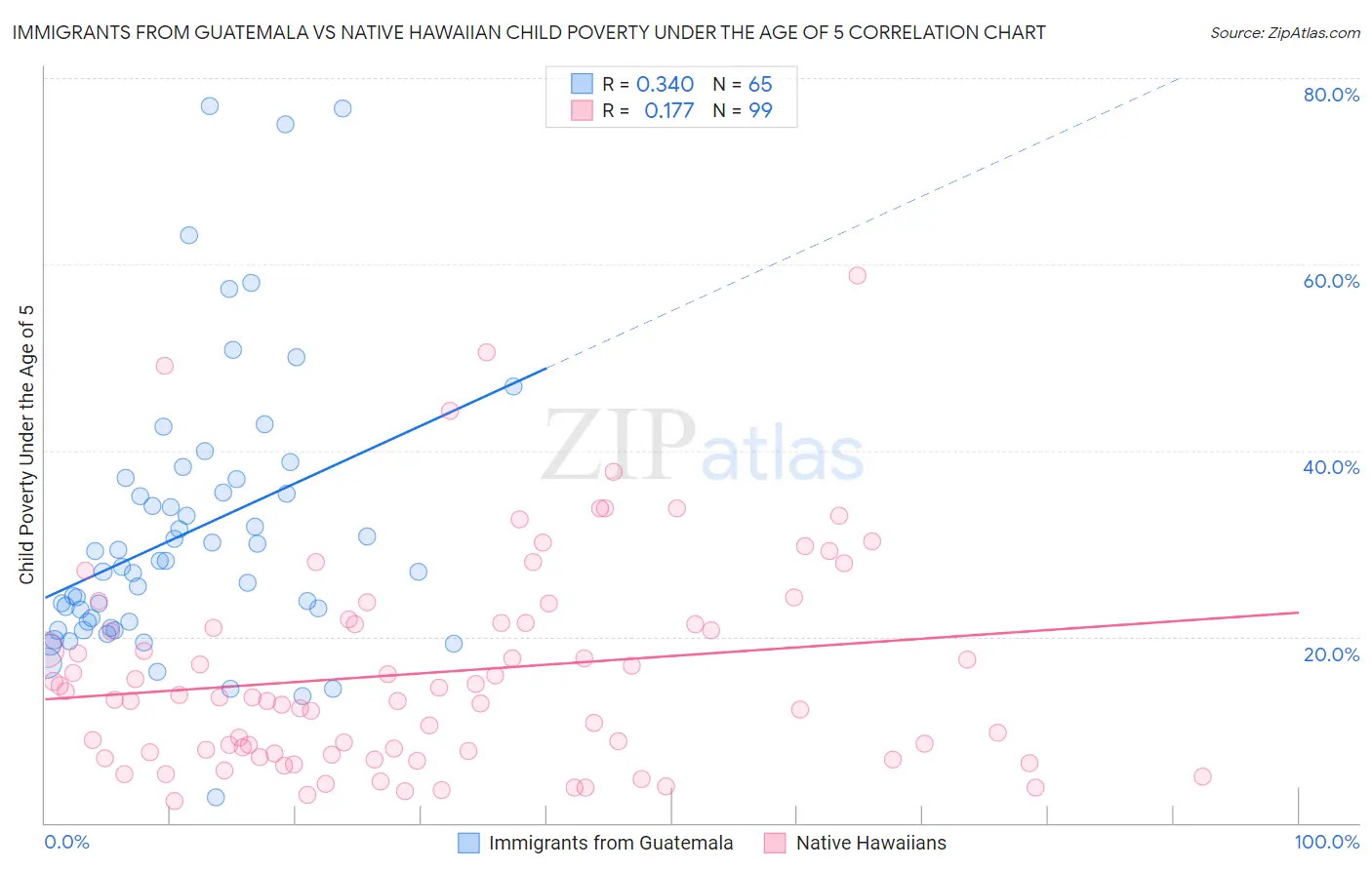 Immigrants from Guatemala vs Native Hawaiian Child Poverty Under the Age of 5