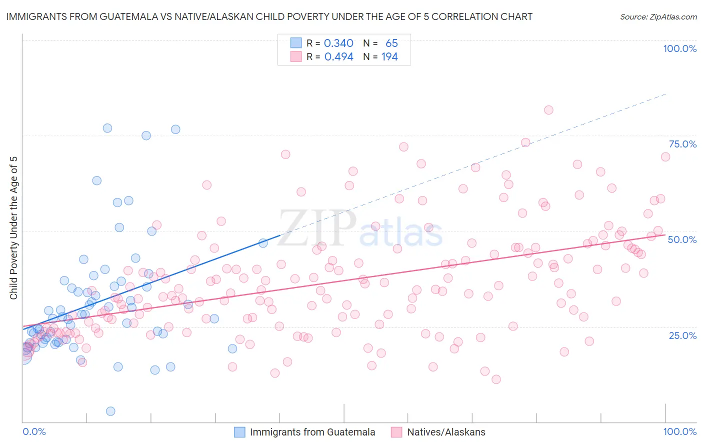 Immigrants from Guatemala vs Native/Alaskan Child Poverty Under the Age of 5