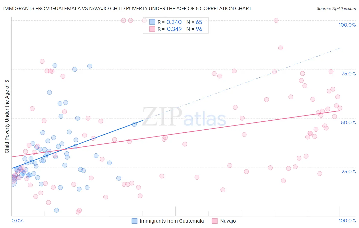 Immigrants from Guatemala vs Navajo Child Poverty Under the Age of 5