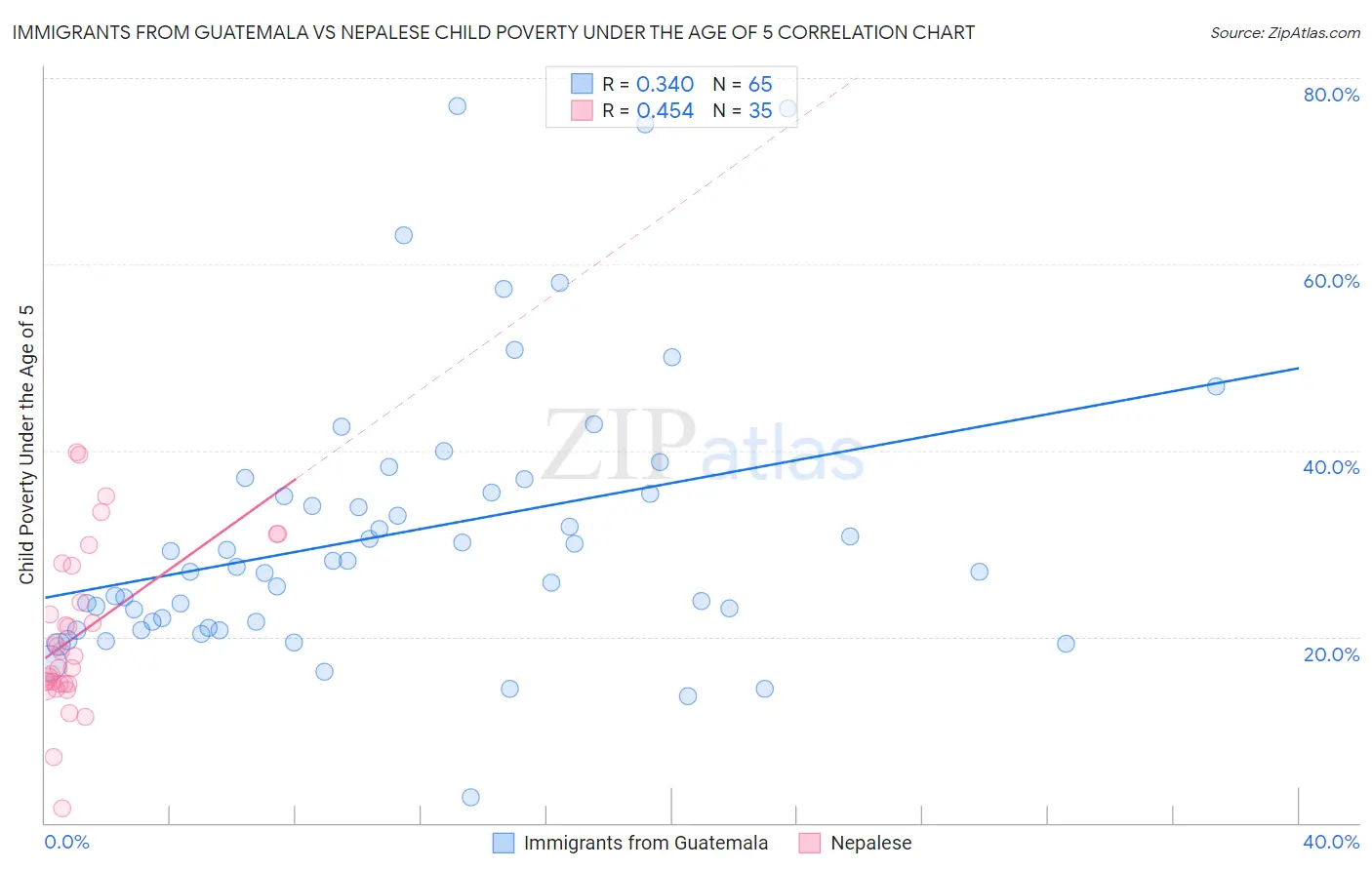 Immigrants from Guatemala vs Nepalese Child Poverty Under the Age of 5