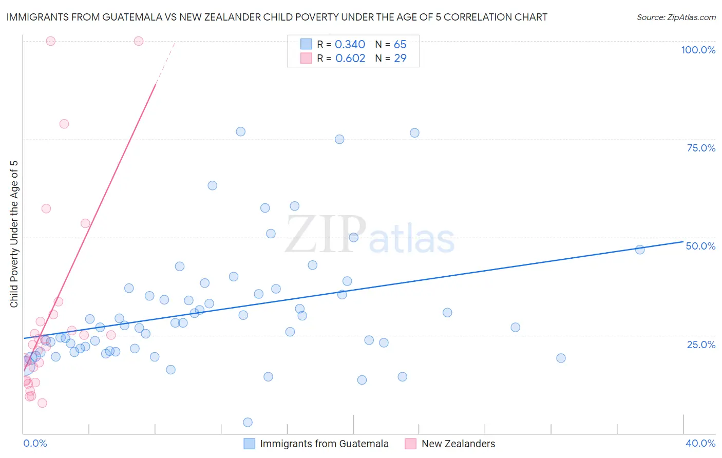 Immigrants from Guatemala vs New Zealander Child Poverty Under the Age of 5