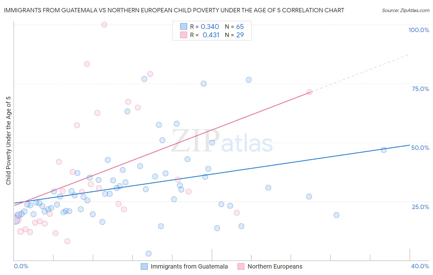 Immigrants from Guatemala vs Northern European Child Poverty Under the Age of 5