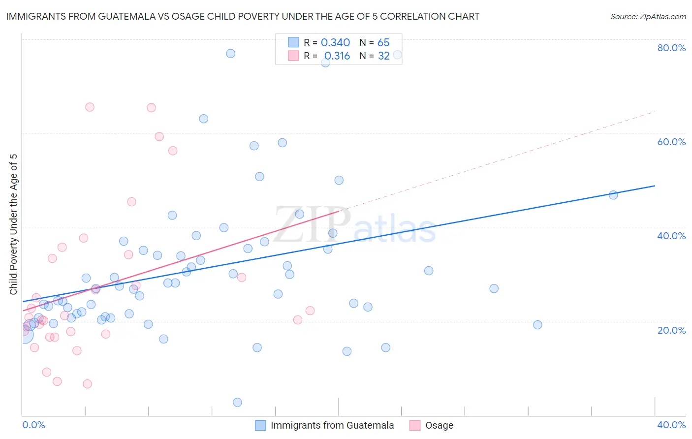 Immigrants from Guatemala vs Osage Child Poverty Under the Age of 5
