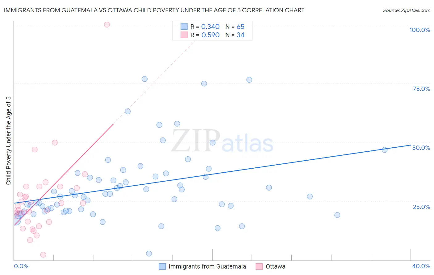 Immigrants from Guatemala vs Ottawa Child Poverty Under the Age of 5