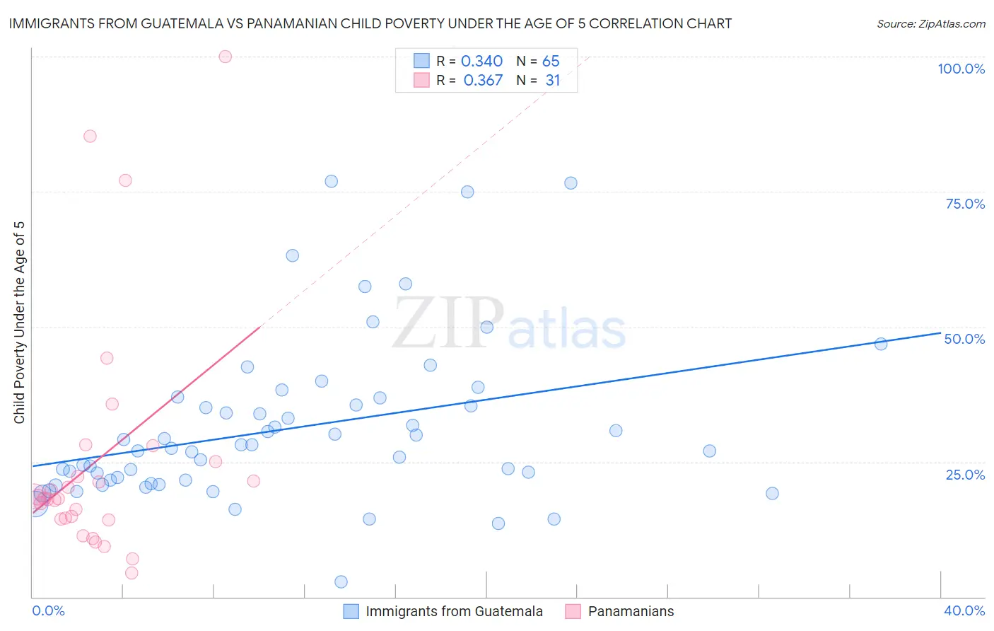 Immigrants from Guatemala vs Panamanian Child Poverty Under the Age of 5