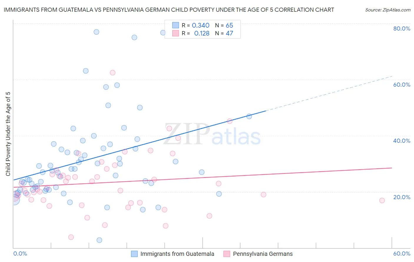 Immigrants from Guatemala vs Pennsylvania German Child Poverty Under the Age of 5