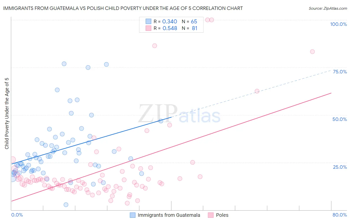 Immigrants from Guatemala vs Polish Child Poverty Under the Age of 5
