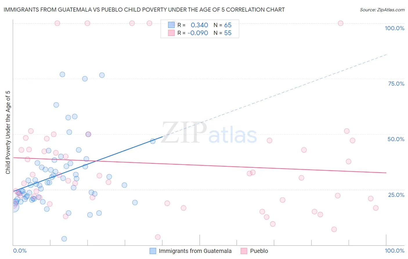 Immigrants from Guatemala vs Pueblo Child Poverty Under the Age of 5