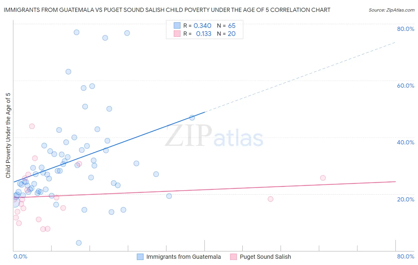 Immigrants from Guatemala vs Puget Sound Salish Child Poverty Under the Age of 5