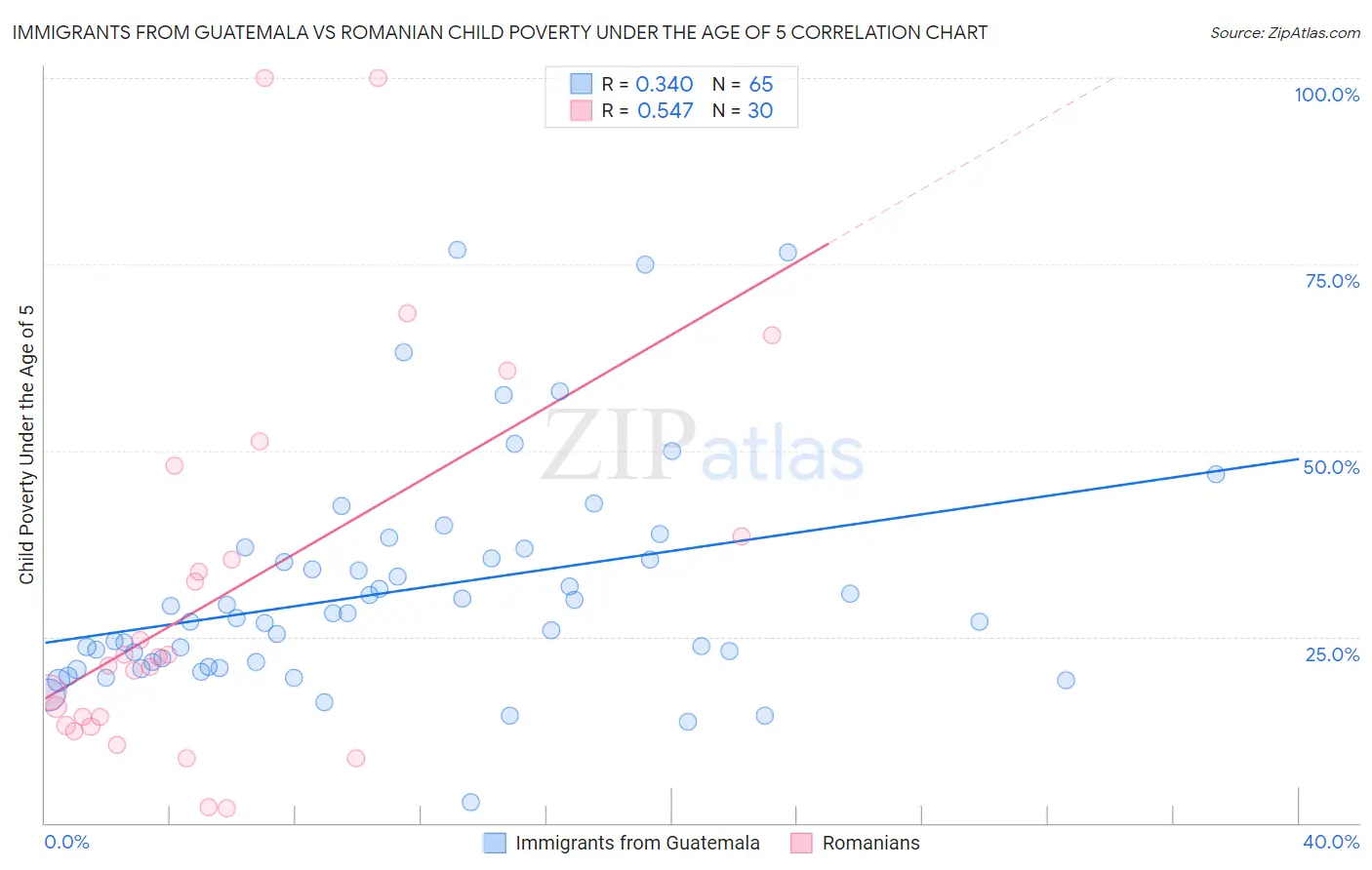 Immigrants from Guatemala vs Romanian Child Poverty Under the Age of 5
