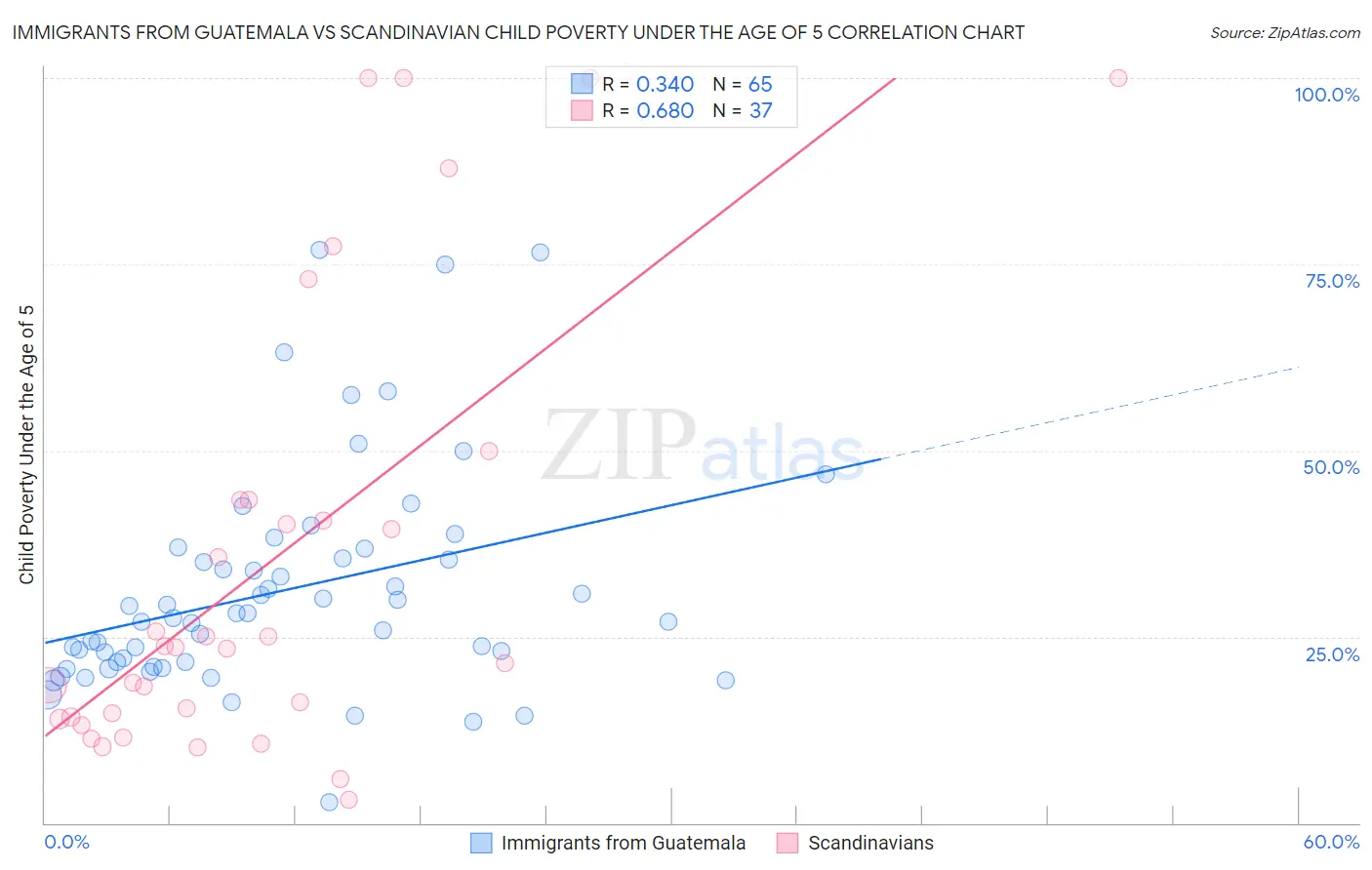 Immigrants from Guatemala vs Scandinavian Child Poverty Under the Age of 5
