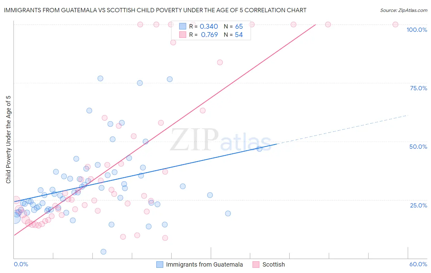 Immigrants from Guatemala vs Scottish Child Poverty Under the Age of 5