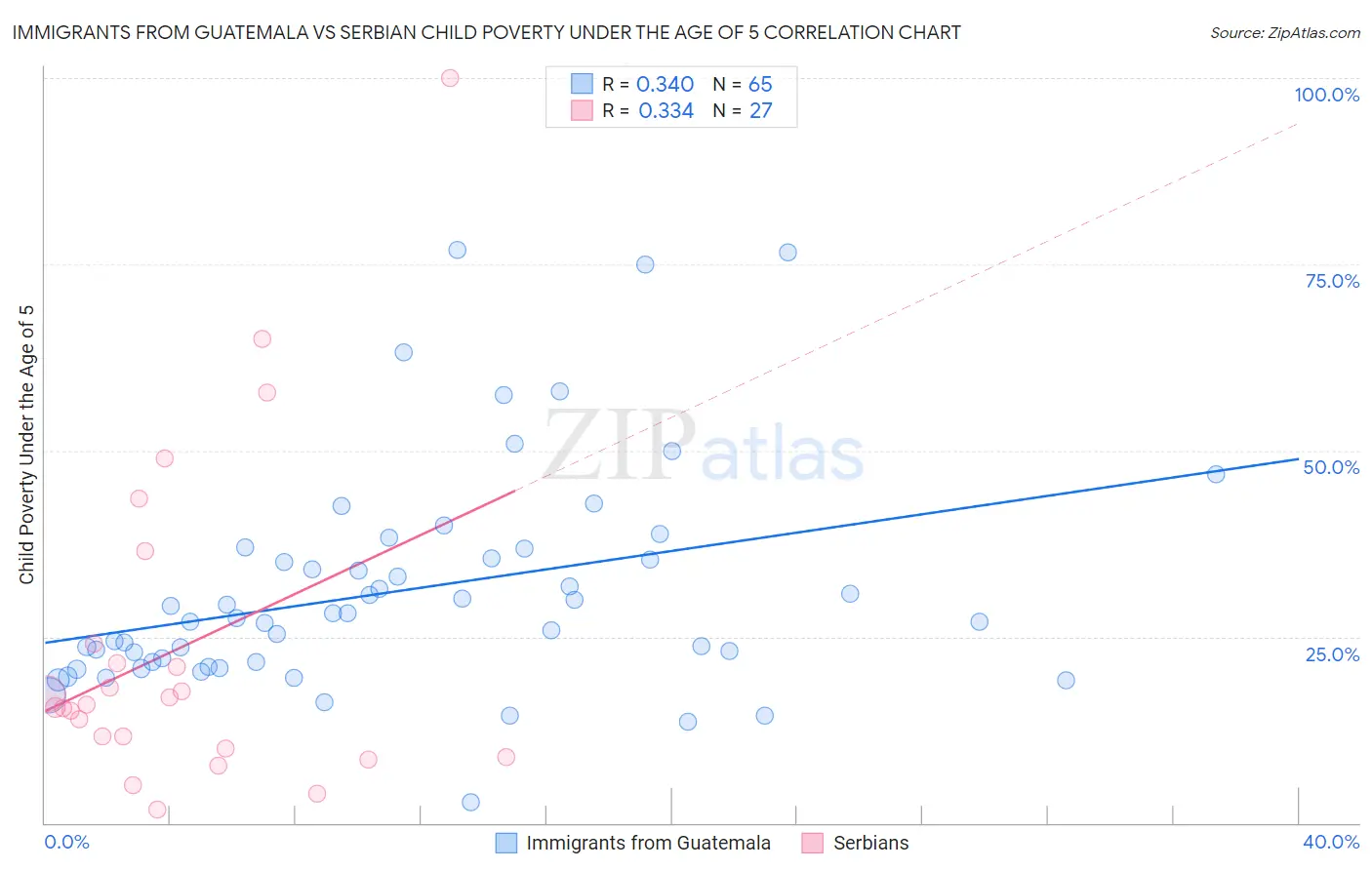 Immigrants from Guatemala vs Serbian Child Poverty Under the Age of 5