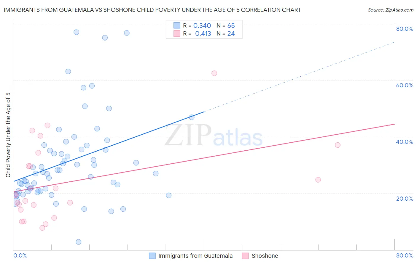 Immigrants from Guatemala vs Shoshone Child Poverty Under the Age of 5