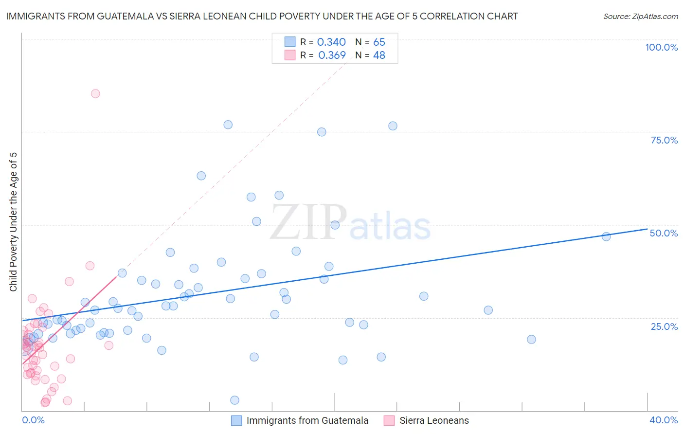 Immigrants from Guatemala vs Sierra Leonean Child Poverty Under the Age of 5